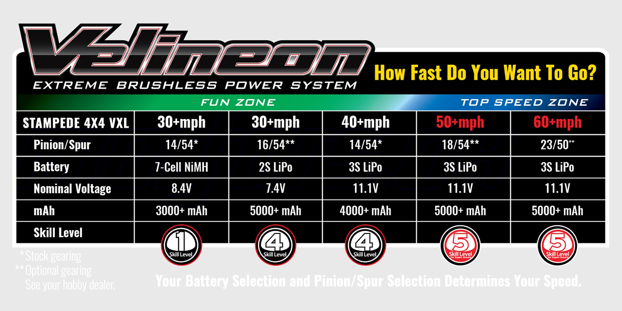 Hastighedsskema for Traxxas Stampede 4x4 VXL der viser topfart med forskellige batterier og gearing.