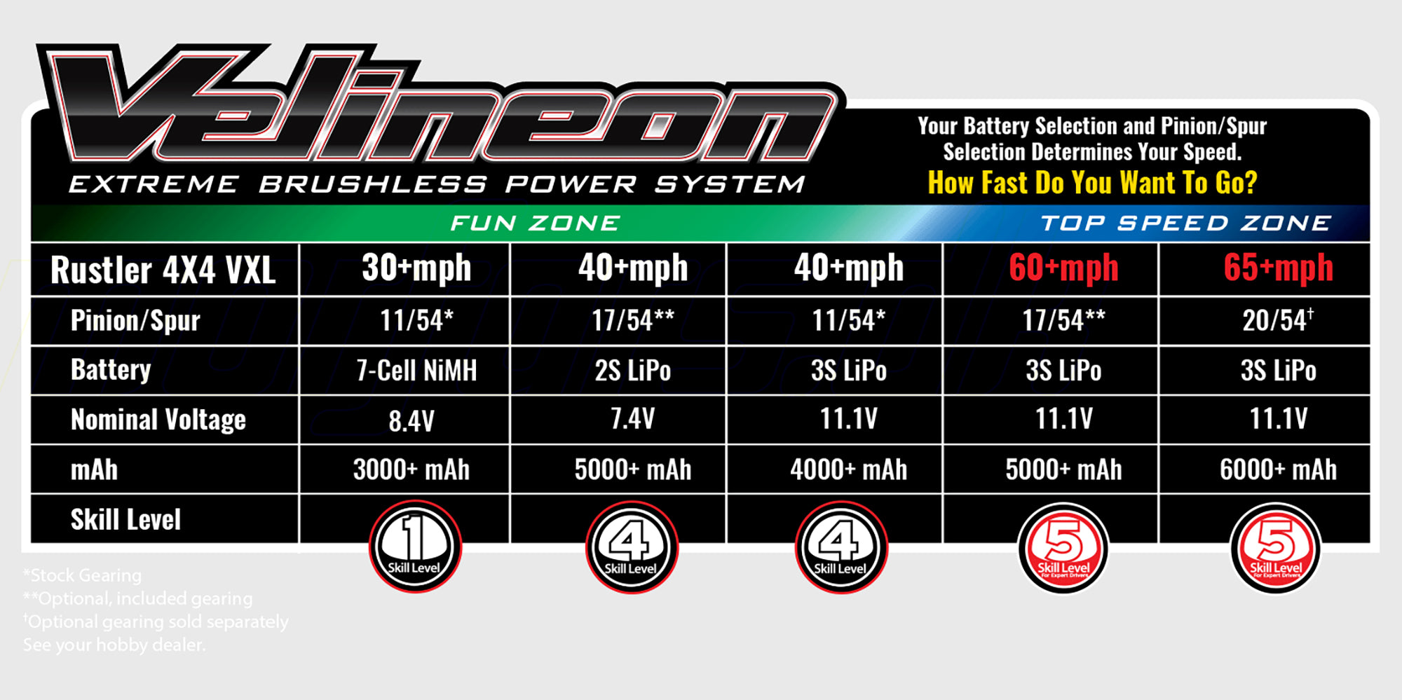 Hastighedsoversigt for Rustler 4x4 Ultimate med forskellige gearing og LiPo batterier.