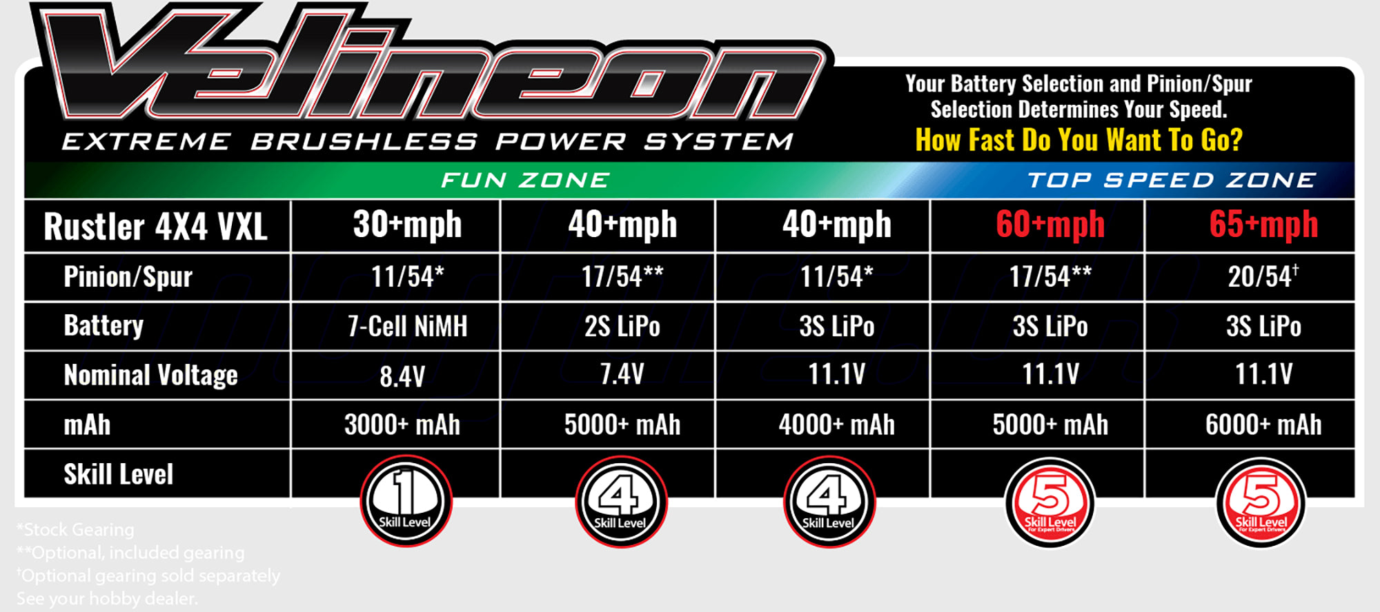 Hastighedsskema for Rustler 4x4 VXL der viser topfart med forskellige batterikombinationer.